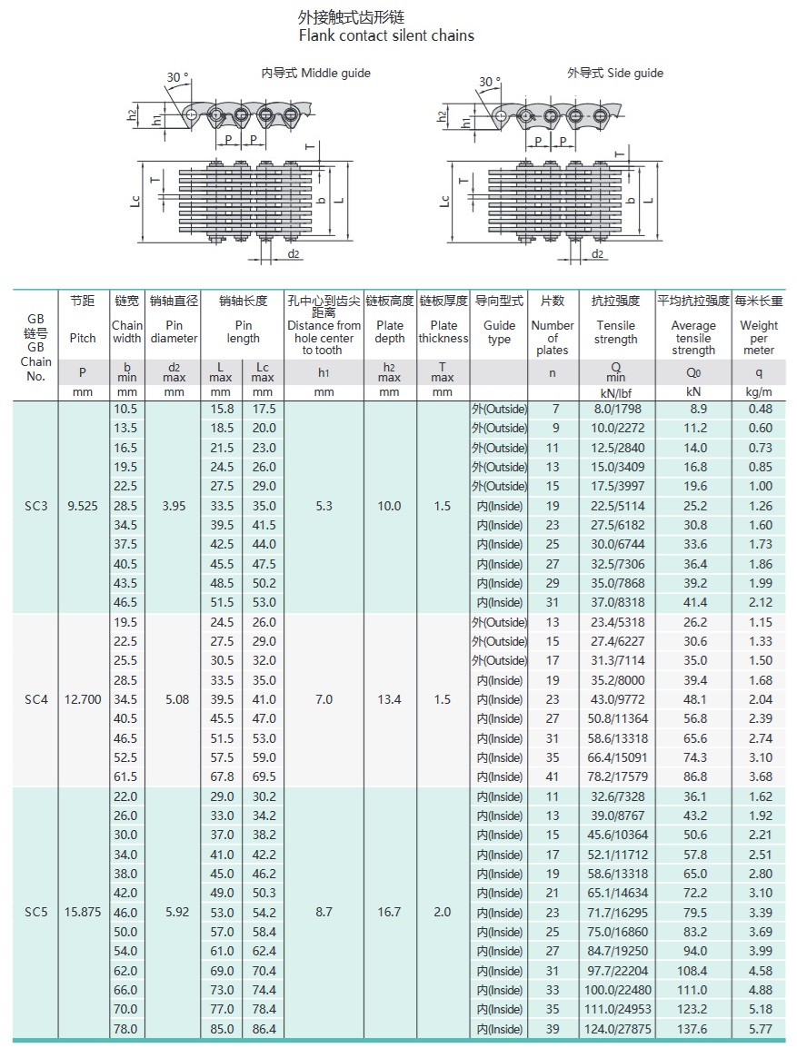 tabela techniczna łańcucha z odwróconymi zębami