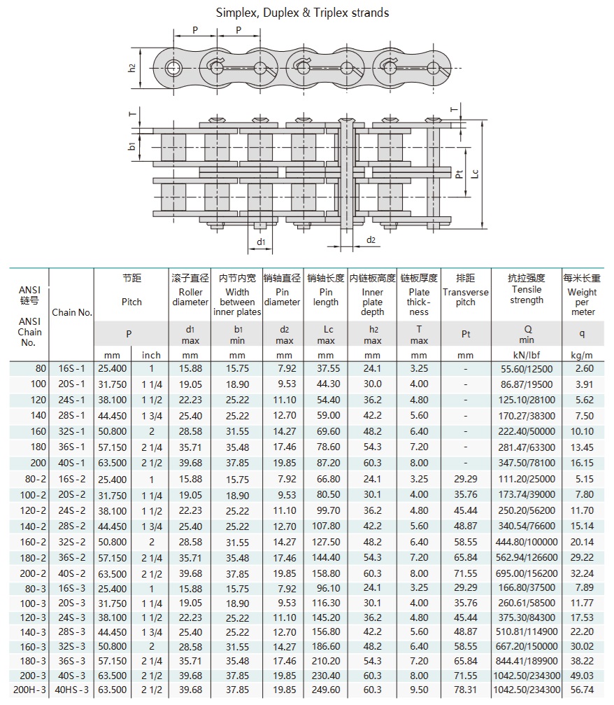 tabela techniczna łańcucha pola naftowego