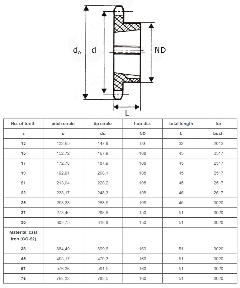 zębatka stożkowa simplex 20B-1 tabela techniczna